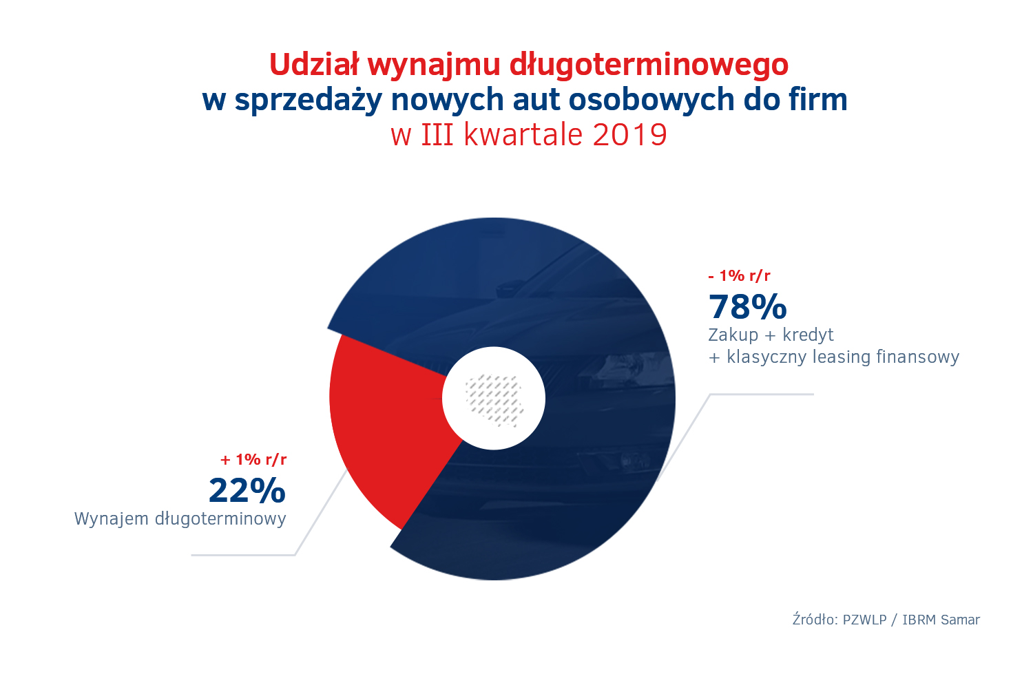 Udzial wynajmu dlugoterminowego - sprzedaz aut do firm.jpg